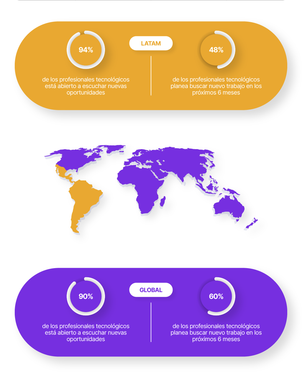 grafico latam vs global en lealtad