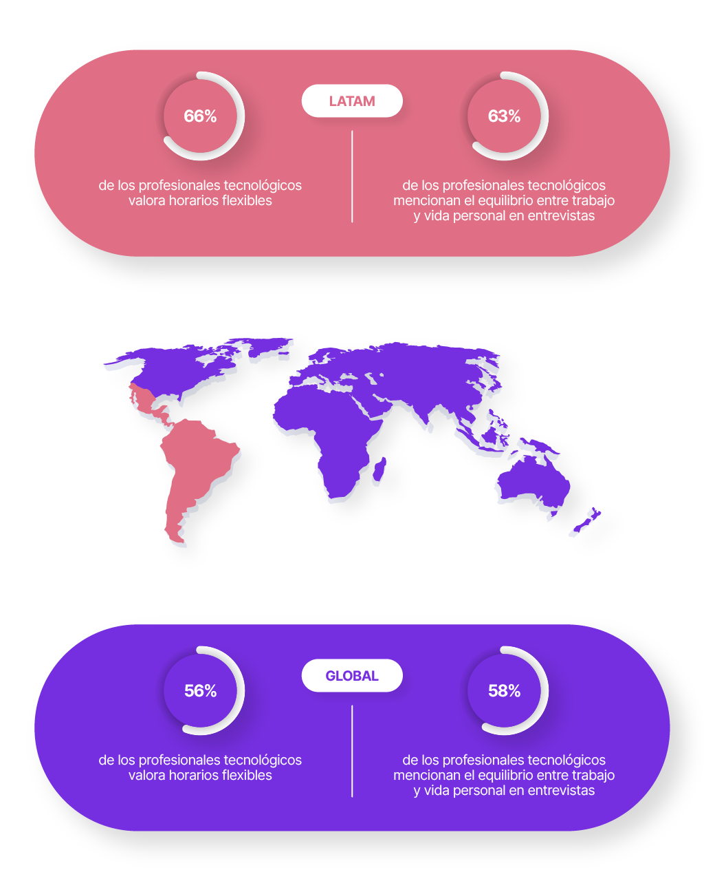 grafico latam vs global en flexibilidad