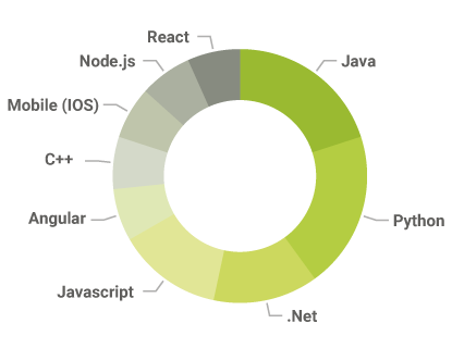 Nearshoring - Tecnologías más demandadas