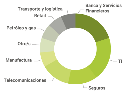 Sectores de más contratan servicios de Nearshoring