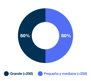 50% grandes, 50% pequeñas y medianas.