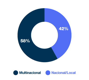 58% nacional, 42% multinacional.