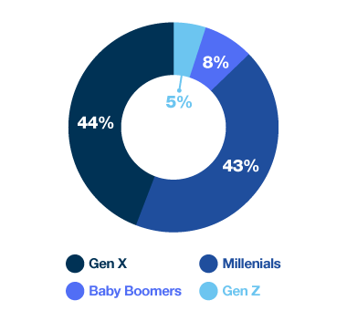 44% Generación X, 43% Millennials, 8% Baby Boomers, 5% Generación Z.