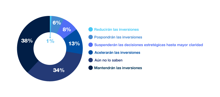 38% mantendrán inversiones, 34% aún no lo saben, 13% acelerarán, 10% reducirán, 8% suspenderán decisiones estratégicas, 6% pospondrán.