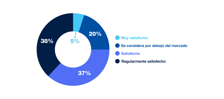 45% regular, 30% insatisfecho, 20% satisfecho, 5% muy satisfecho.