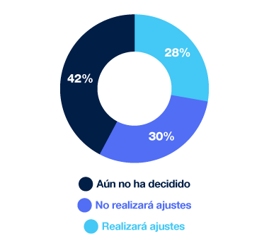 42% aún no decidió, 30% no ajustará, 28% ajustará.