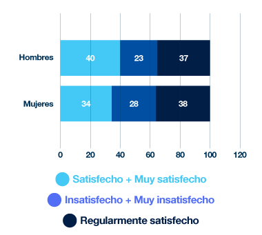 Hombres: 40% satisfechos, 23% insatisfechos, 37% regular. Mujeres: 34% satisfechas, 28% insatisfechas, 38% regular.