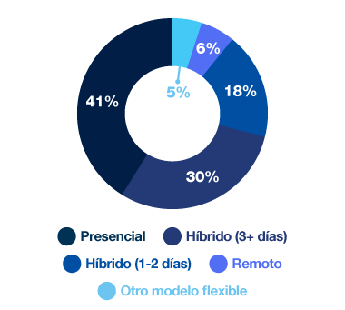 41% presencial, 30% híbrido 3+ días, 18% híbrido 1-2 días, 6% remoto, 5% otro modelo flexible.
