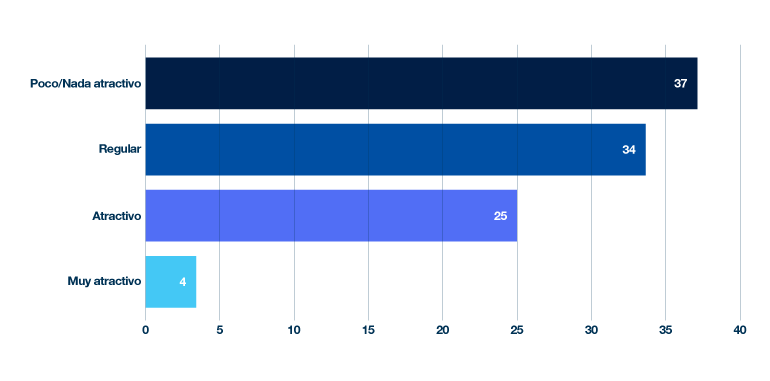 37% poco/nada atractivo, 34% regular, 25% atractivo, 4% muy atractivo.